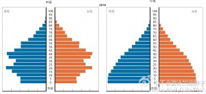 Demographics China and India