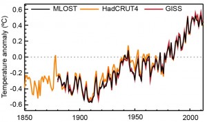 Past global surface temperature rise