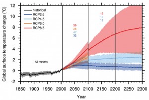 The future projected increase in global surface temperature