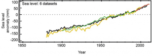 Past sea level rise according to six datasets