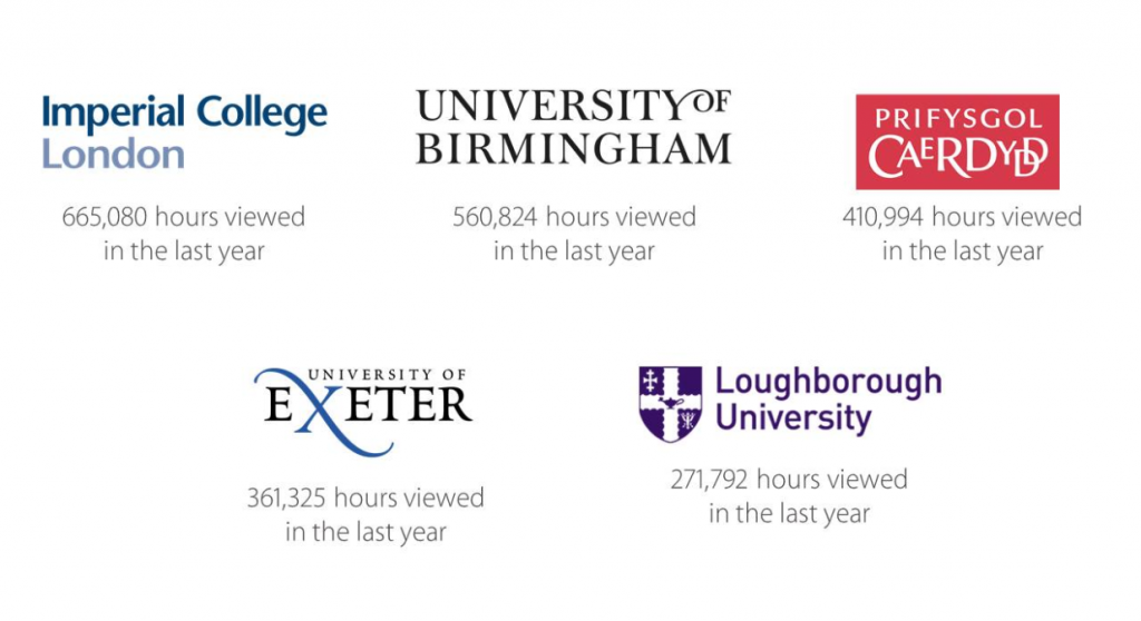 Panopto EMEA clients with the most hours of videos viewed in 2019