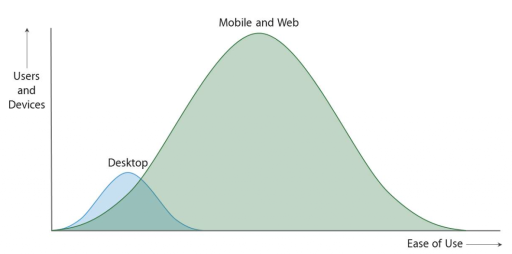 Adoption of mobile devices compared to desktop