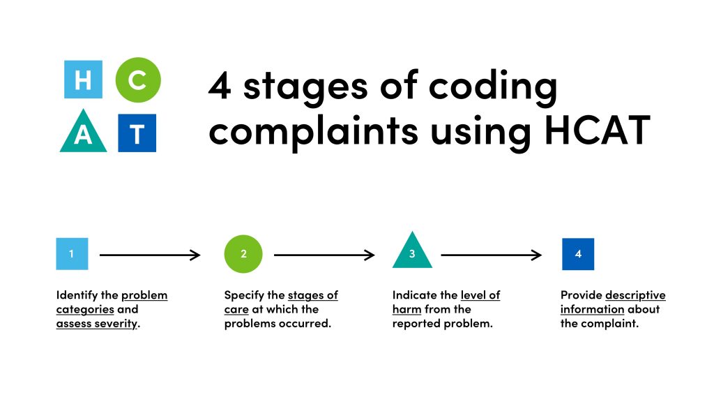An infographic showing the four stages of coding patient compaints using HCAT