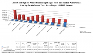 Lowest and highest APCs levied by 11 major publishers, by Ernesto Priego