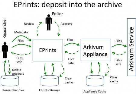 Eprints Arkivum workflow