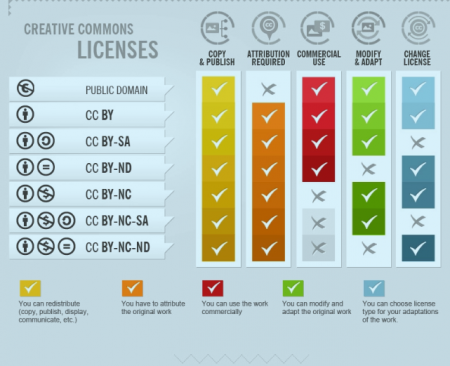 A table comparing the permissions offered by different Creative Commons Licences