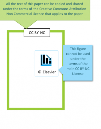 A visual representation of the text example in the paragraph above. An all rights reserved figure sits within a Creative Commons Licensed paper