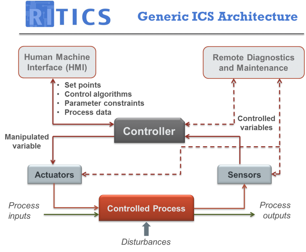 RITICS Generic Architecture