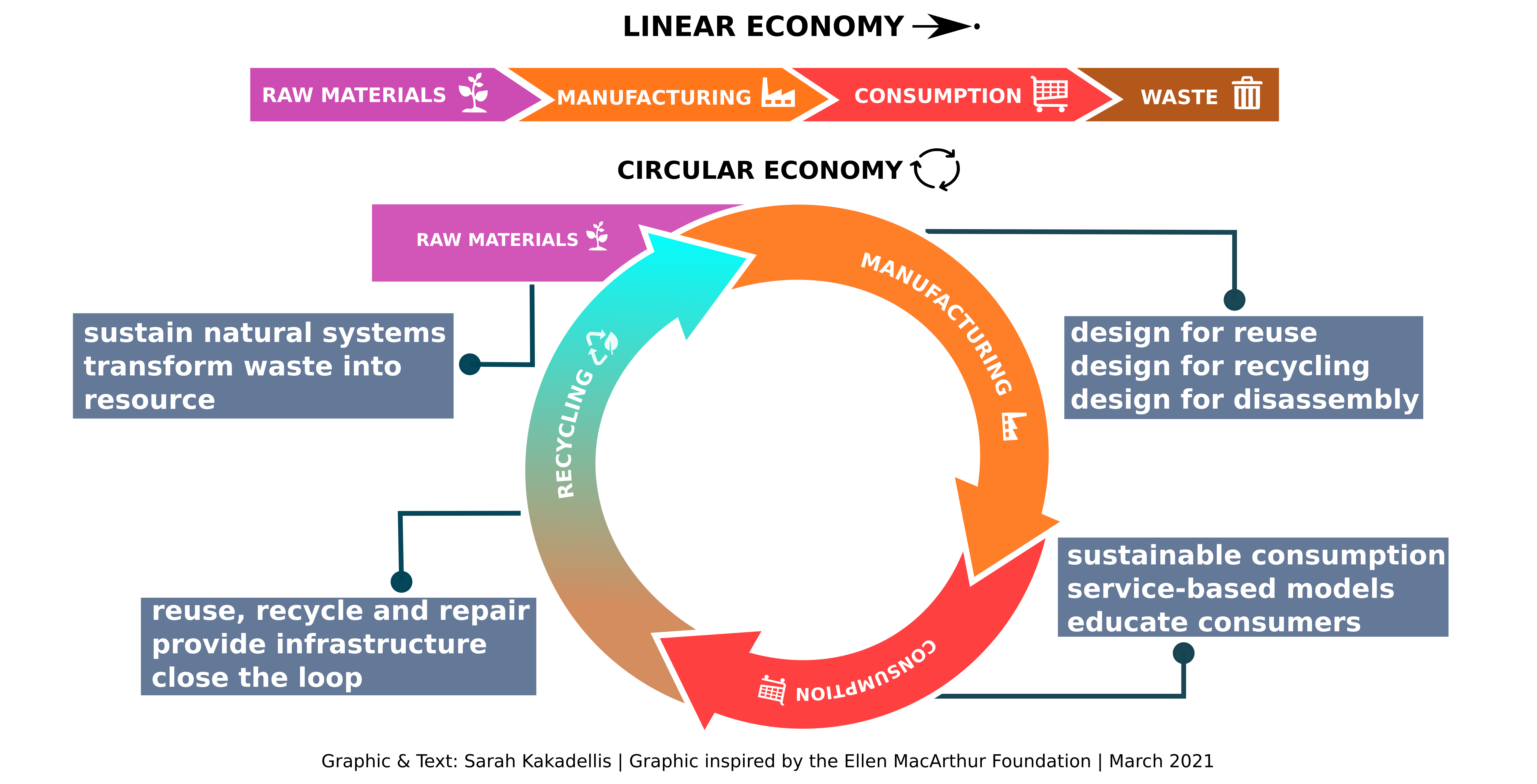 An infographic depicting the linear economy (top) and the circular economy (bottom).